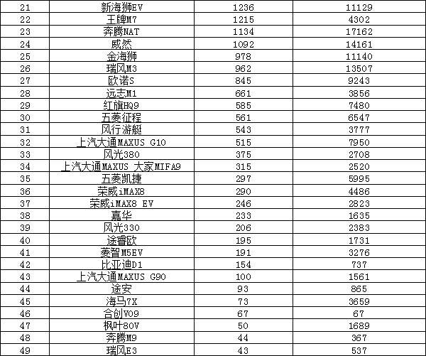2023年10月汽车销量排行榜 海鸥销量持续增长