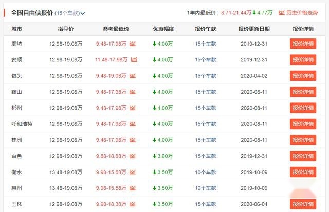 跌破10万的JEEP自由侠,标配四轮独悬,油耗仅6L,不应被冷落