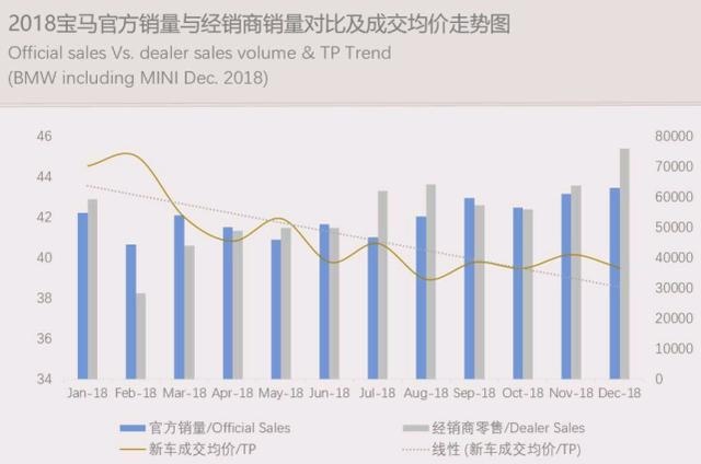 豪华车年销量均价走势，凯迪拉克成交均价跌破30万，最稳的是谁