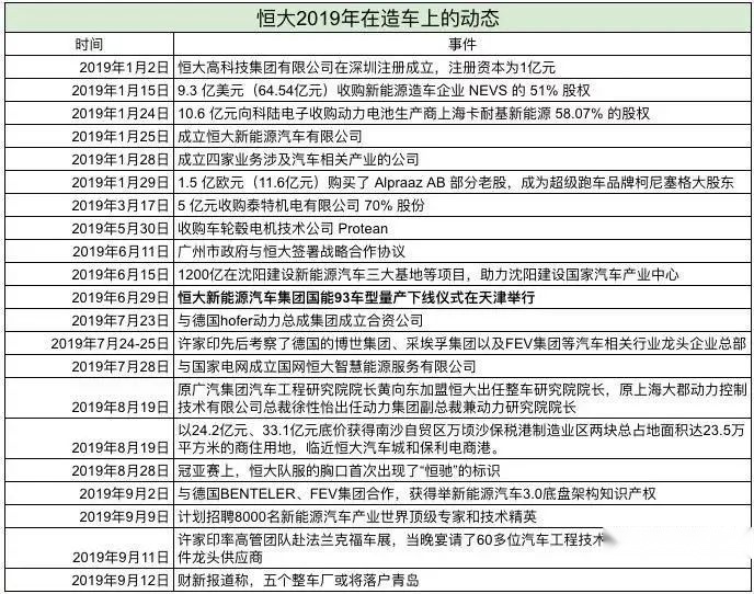 拿下马云和马化腾的投资后，又要上科创板，恒大汽车难道还缺钱？