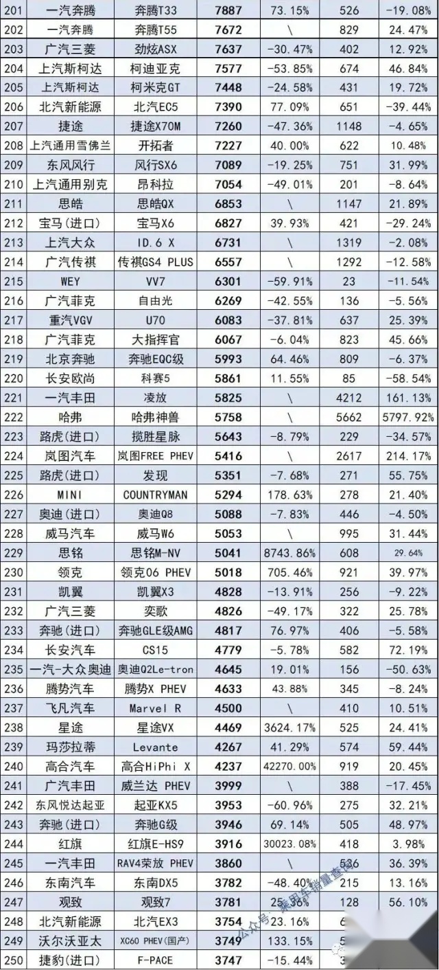 2021年度578款SUV销量完整版 哈弗H6夺冠 探岳跌出前十名