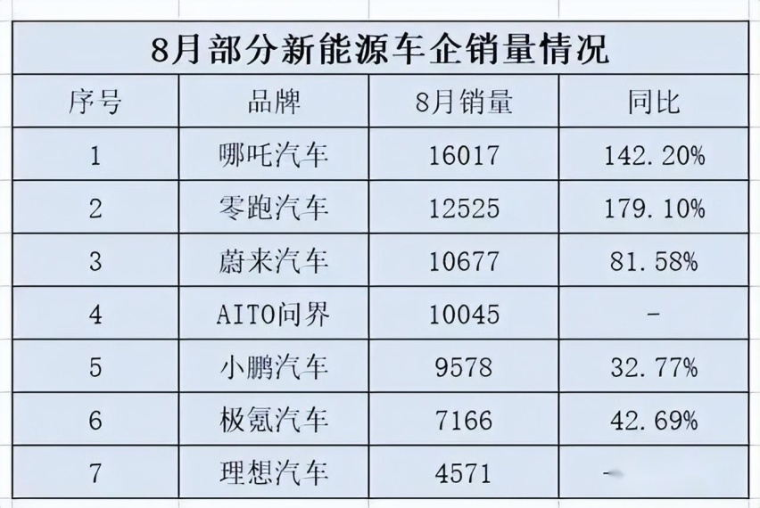 哪吒汽车登顶造车新势力“销冠”之后的路又该如何走?