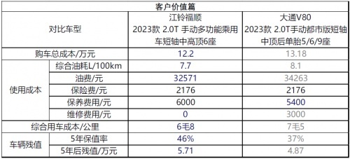 江铃福顺VS大通V80谁更保值？一文告诉你答案