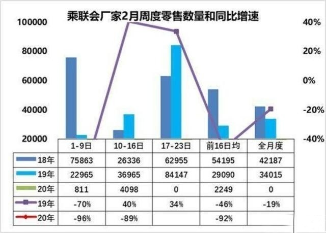 2月上旬的汽车市场不是惨 是惨到跌幅96%