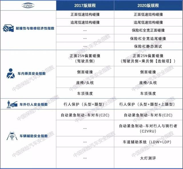 汽车安全（2020版）新规程正式上线，小米首款汽车卖30万？
