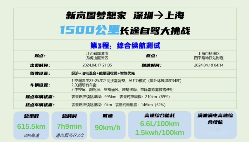 优缺点都在哪？新岚图梦想家1500km长途自驾大挑战，油耗高不高？