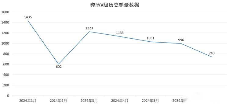 拥有奔驰光环的MPV，奔驰V级始终成不了主流的选择