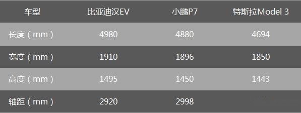 国货真的站起来了？特斯拉Model 3、小鹏P7、比亚迪汉EV谁更香？