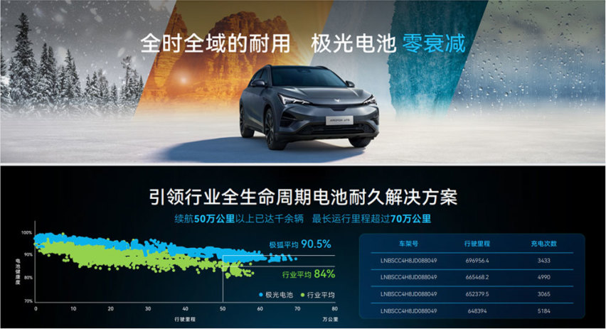 7项新技术一键发布！极狐汽车“达尔文2.0”究竟如何？