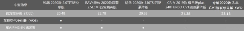 车内空气质量安全领先同级不止一点，这台车是怎么做到的？