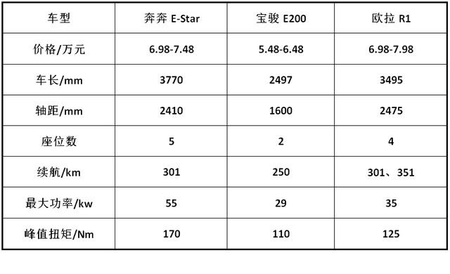 301公里，6.98-7.48万，长安奔奔E-Star上市啦