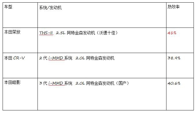 日系两田家用SUV之争 荣放单挑CR-V+皓影产品力够不够？