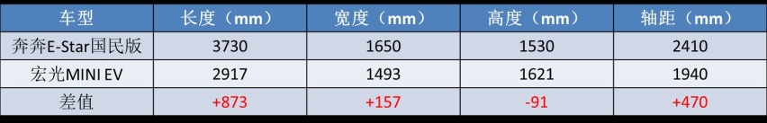 不到3万，绿牌+四门五座，长安奔奔国民版能复制五菱的成功吗？