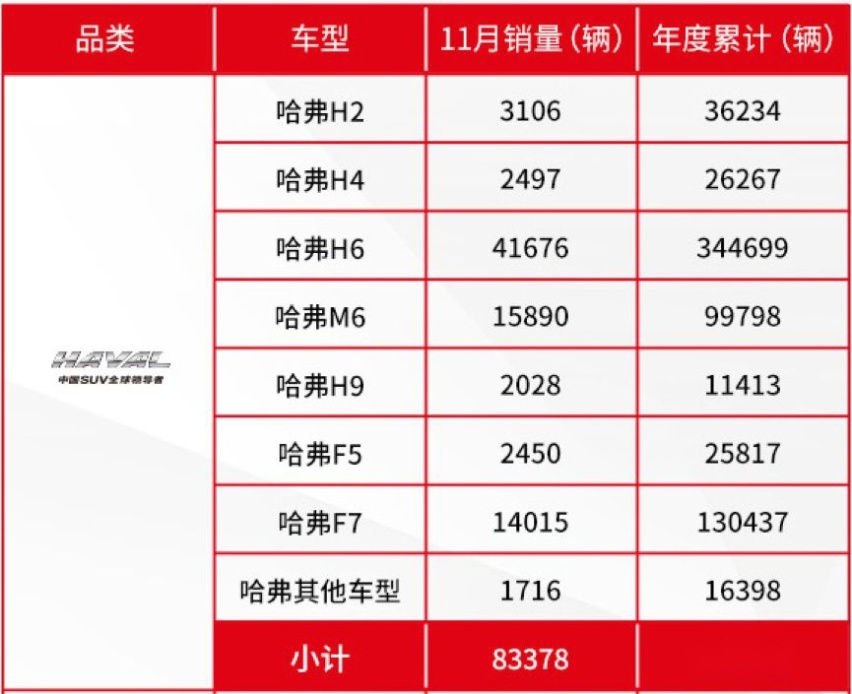霸榜78个月 碾压合资 哈弗：不愧是我！