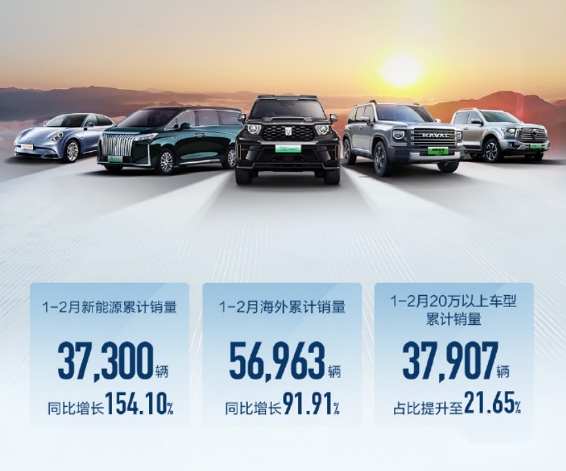 长城汽车2024年2月销量快报新鲜出炉：总销量为71027辆