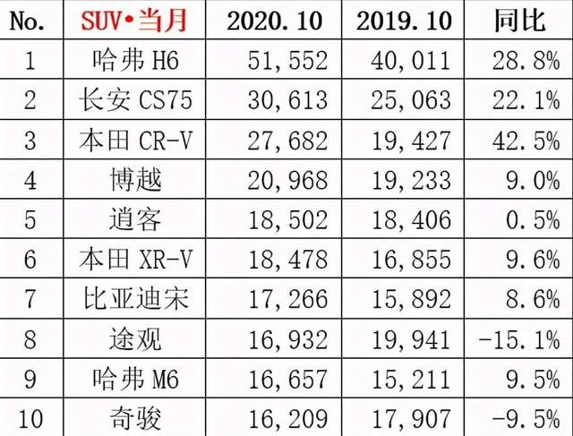 10月SUV销量，哈弗H6继续带领自主品牌碾压合资