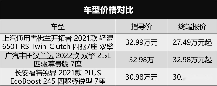 30万合资大7座SUV，谁是真正的内卷之王？！