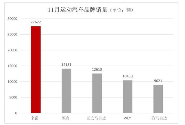 纯电动车发力，名爵11月销量近3万辆创新高，逆势劲增12%
