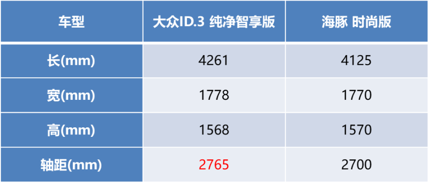 7000台即将售罄，杀入12万区间的ID.3真香