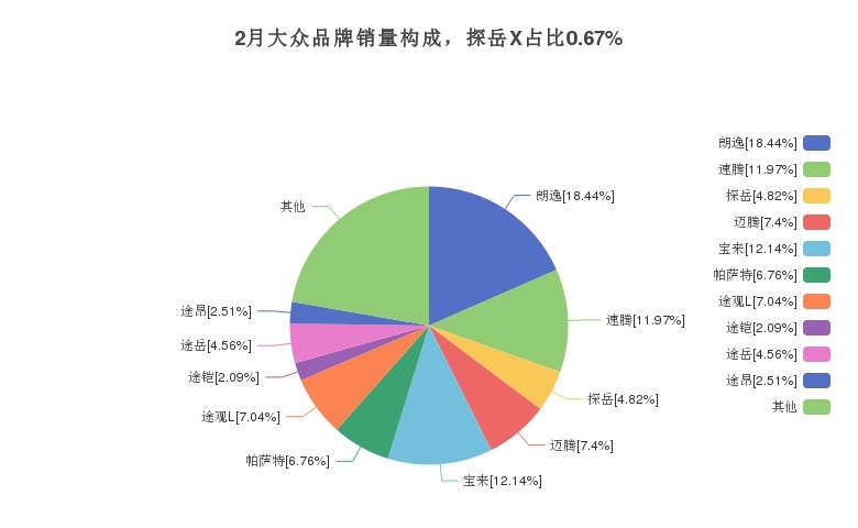 月度探岳X在SUV市场销量第130，占比0.18%