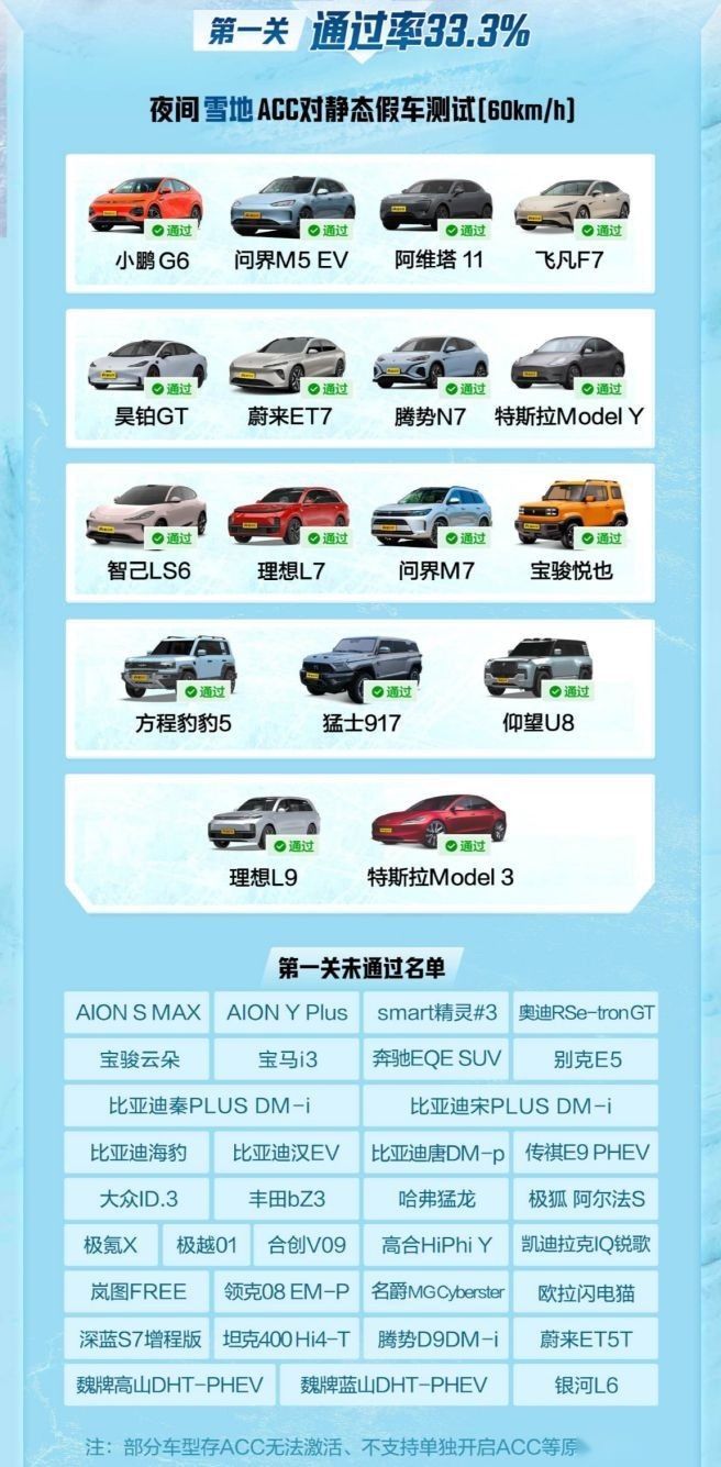 新能源车冬季ACC测试来了，比亚迪的仰望U8排第一，腾势N7排第三