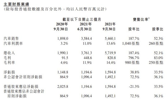 11月新能源销量,造车新势力三巨头分析