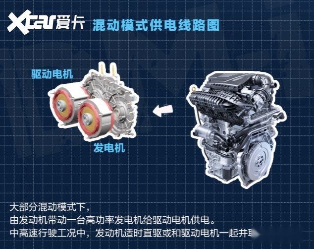比亚迪DM-i超级混动发布：可油可电综合续航1200公里