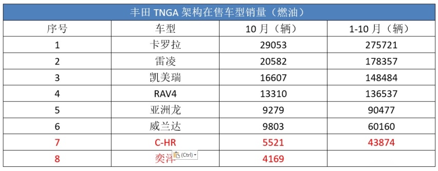 丰田销量最差TNGA车型，加持双擎后，奕泽和C-HR能崛起？
