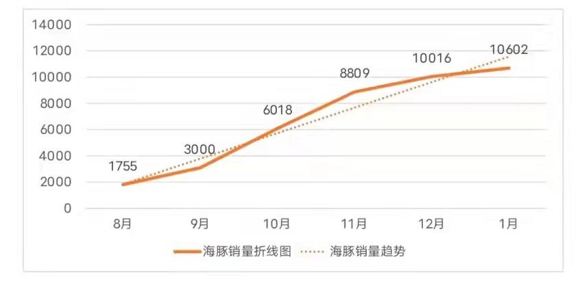 轴距2700mm，连续两个月销量破万台，比亚迪海豚实力如何？
