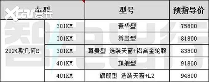 或7.58万起！几何E萤火虫到店，续航401km配怀挡，还看五菱缤果？