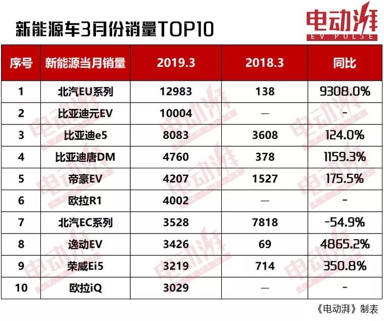 3月新能源车销量盘点！北汽新能源领跑，欧拉成赢家