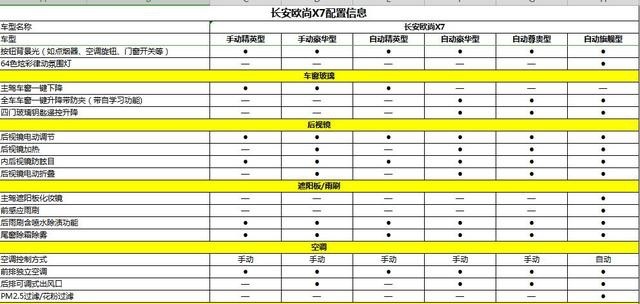 长安欧尚X7配置曝光，10万元享受15万级的品质，不再是梦