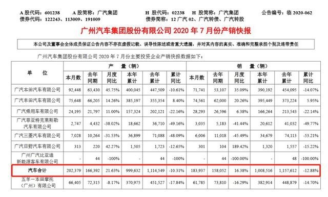 广汽集团前7月累计销量100万辆，新能源成“优等生”