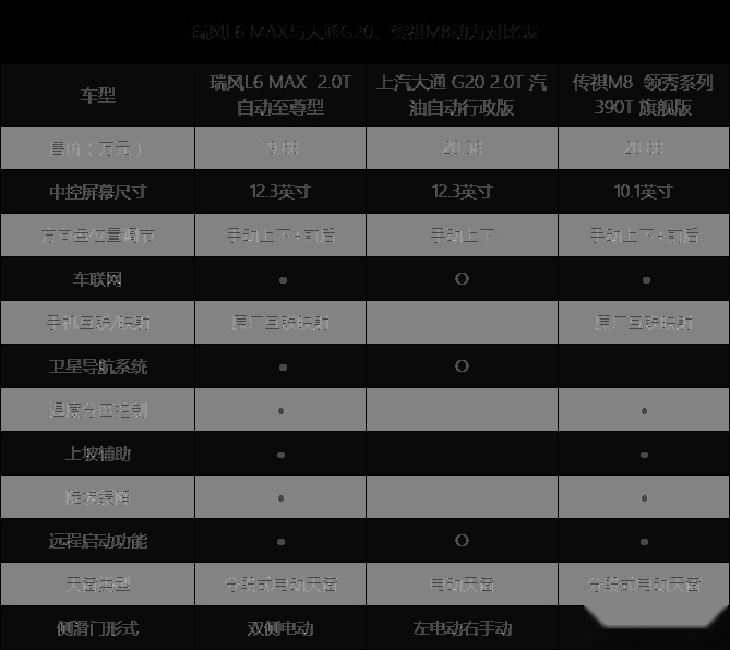这三款20万级自主品牌MPV，谁才是商务出行的优选？  
