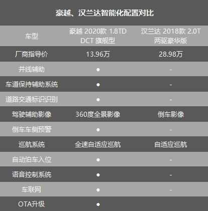 三大原因，车主放弃汉兰达，买了辆吉利豪越
