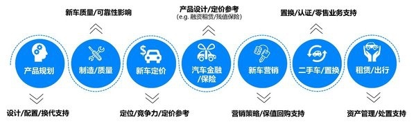 保值率应用场景遍布汽车产销各关键环节