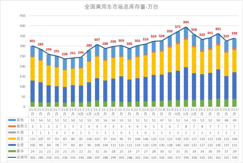国内库存车数量339万辆，下半年继续降价卖？