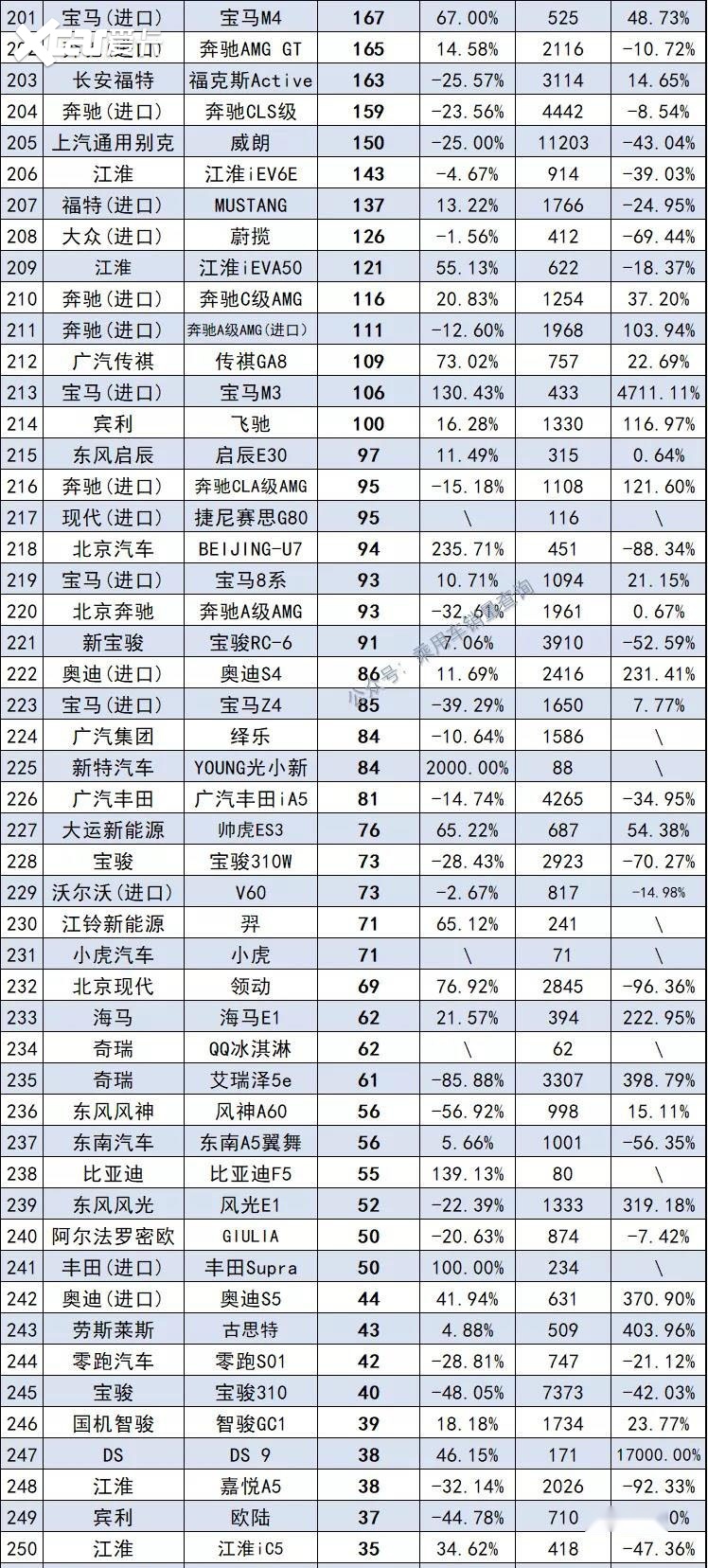 11月最全汽车销量榜来了，共计891款车型，你的爱车排第几？