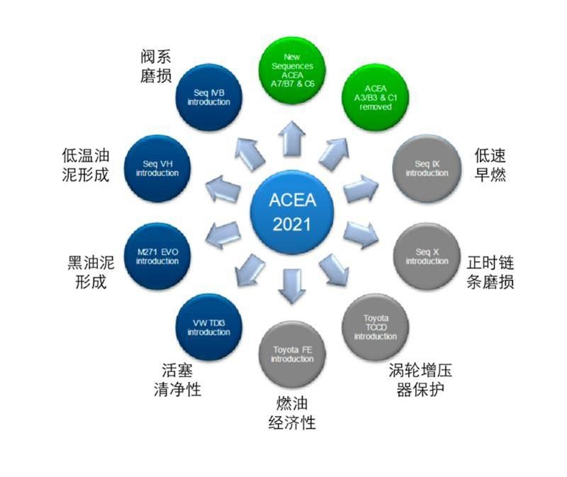 统一润滑油超前满足更严苛的国六B标准