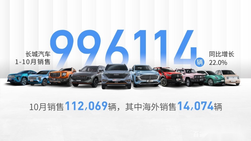长城汽车10月销量突破11万辆 1-10月累计99.6万辆持续稳定增长