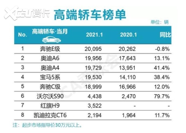 1月高端轿车排行榜出炉：奔驰E级再夺冠军，红旗H9挤进前十