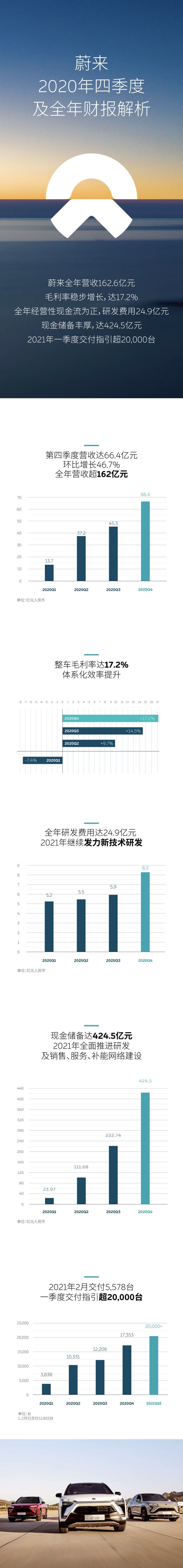 蔚来全年营收超162亿 研发服务投入加大