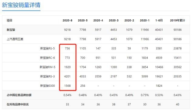 价格无优势，品质老样子，新宝骏的失败不是没有理由