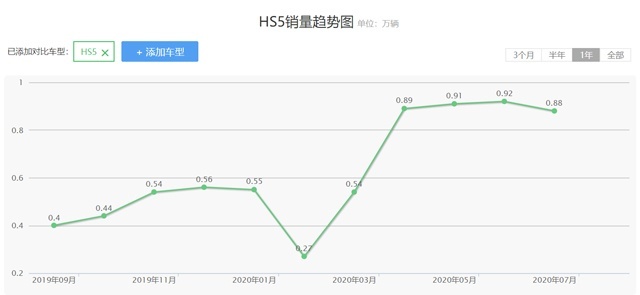 守价格还是要销量，看红旗HS5怎么做？