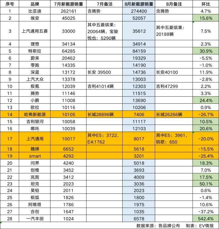 合创、smart、上汽通用、长城环比下滑，拖了8月份新能源销量后腿？