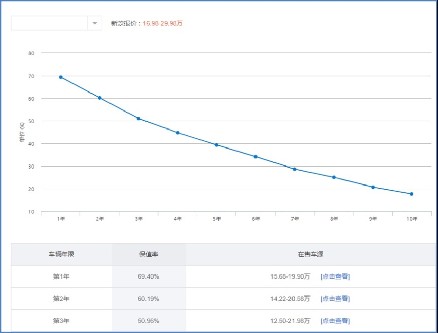 涨价惹争议，贬值被质疑，从特斯拉聊新能源车贬值率，该当回事吗