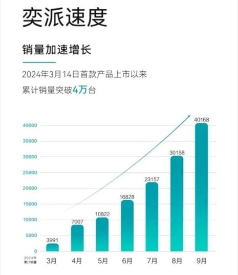 9月后来者新能源车企销量盘点，智界、享界、奕派、极越表现如何呢？