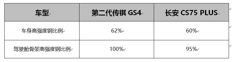 你要的安全感 第二代传祺GS4与长安CS75 PLUS谁能给
