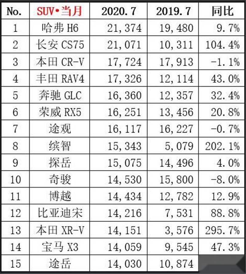 销冠稍显颓势，合资大军入境，7月SUV市场火爆依旧