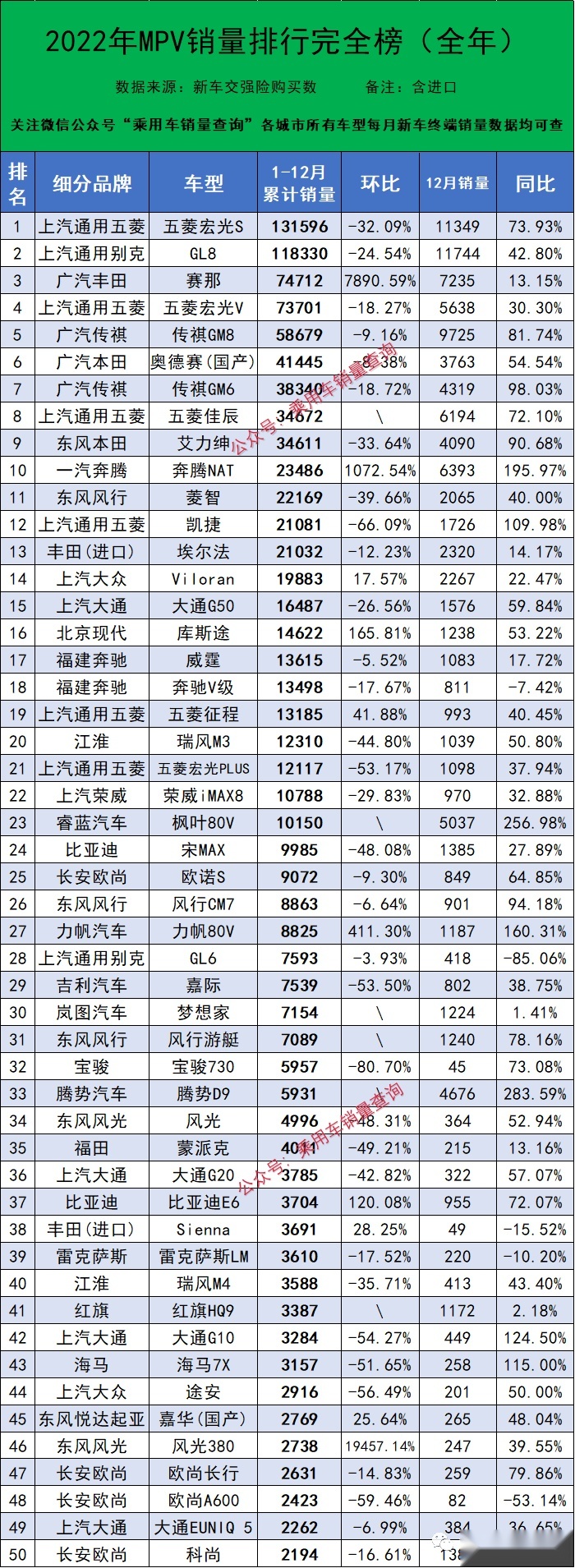 2022MPV年度销量排行榜，五菱宏光S夺冠，赛那销量超7万辆